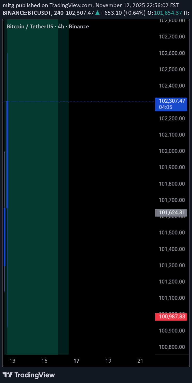 فروشBTC،تکنیکال،mitg