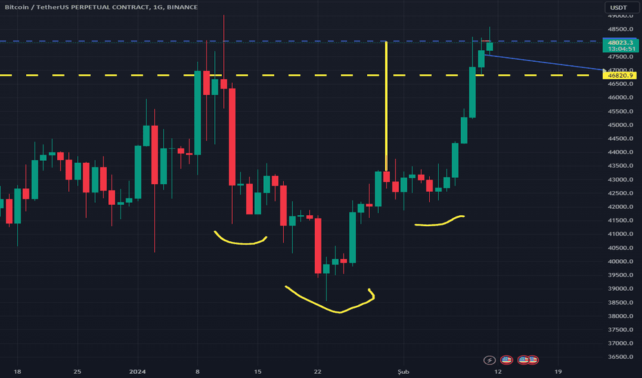 BTC،تکنیکال،TatraTrader