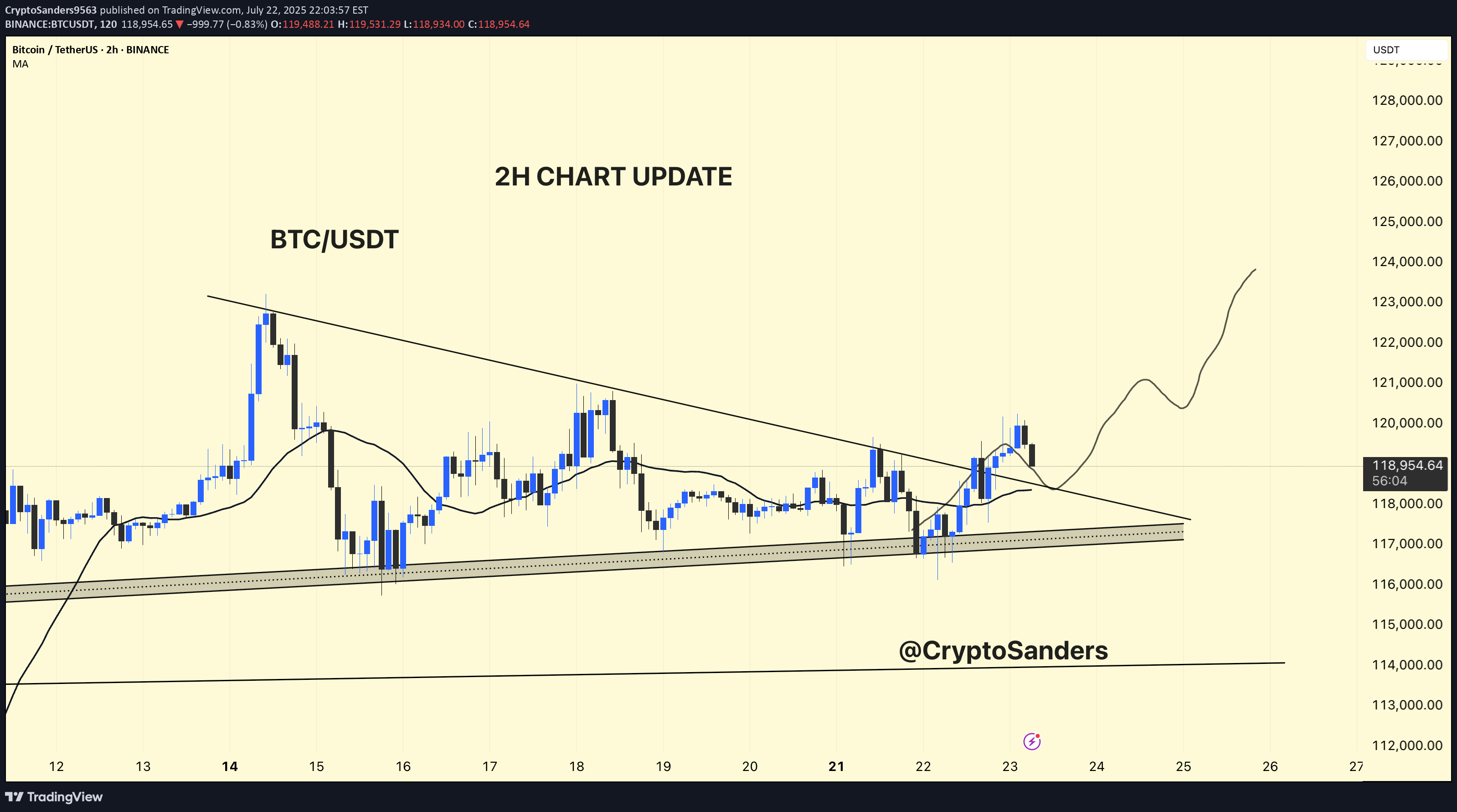 شراءBTC،التحليل الفني،CryptoSanders9563