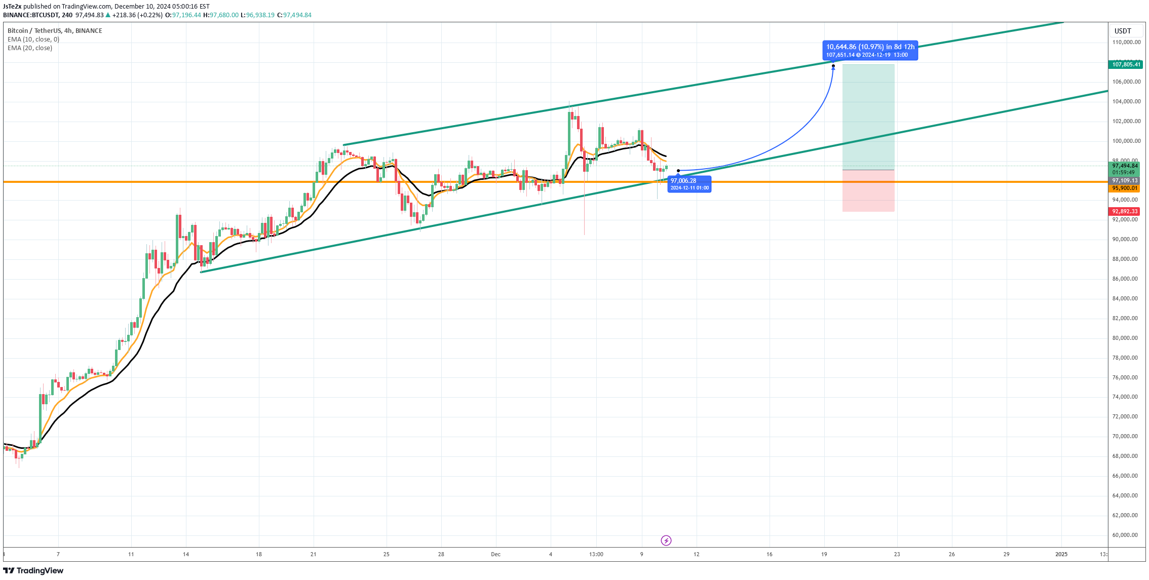 خریدBTC،تکنیکال،JsTe2x