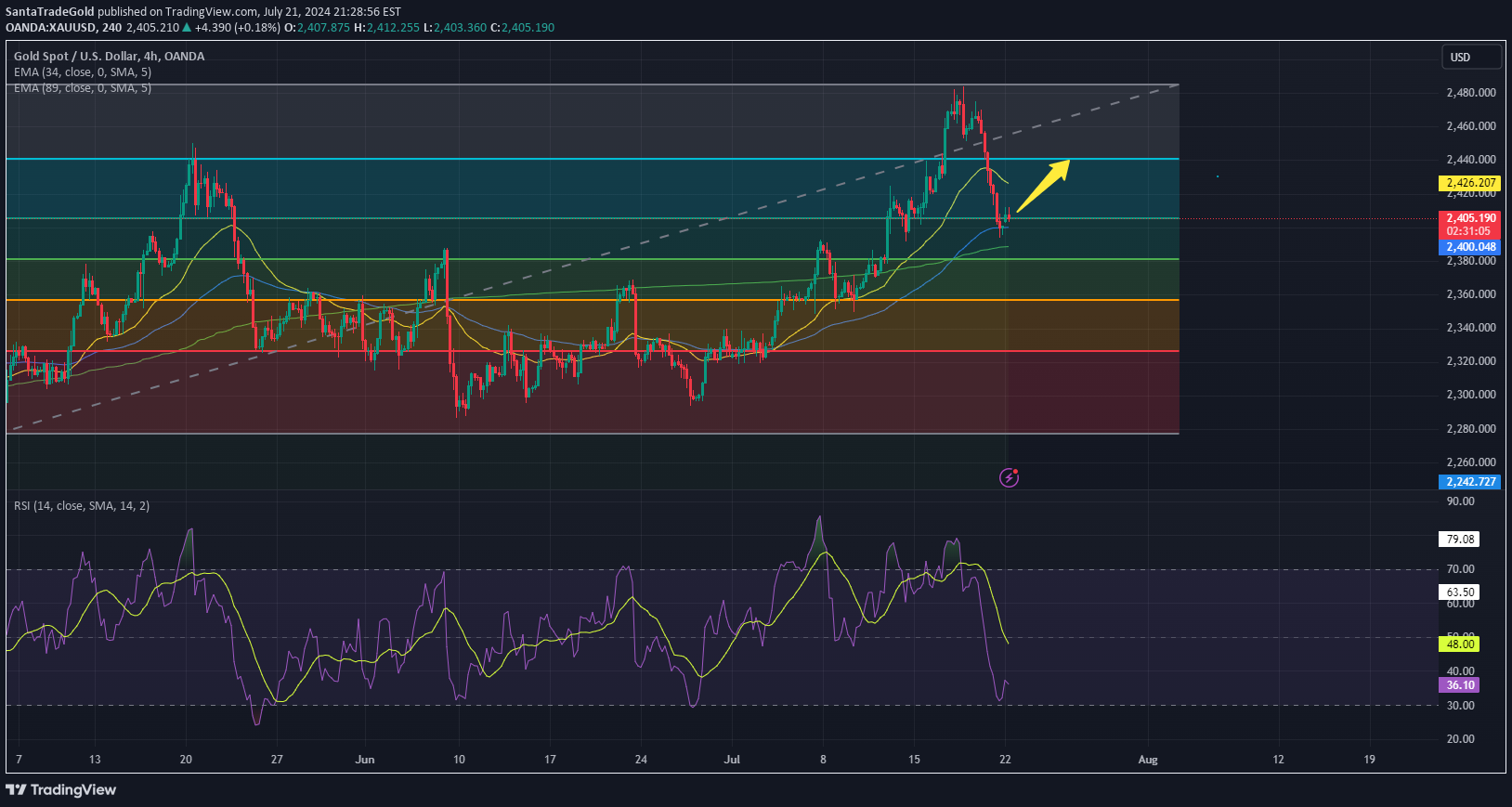 PAXG،Technical،SantaTradeGold