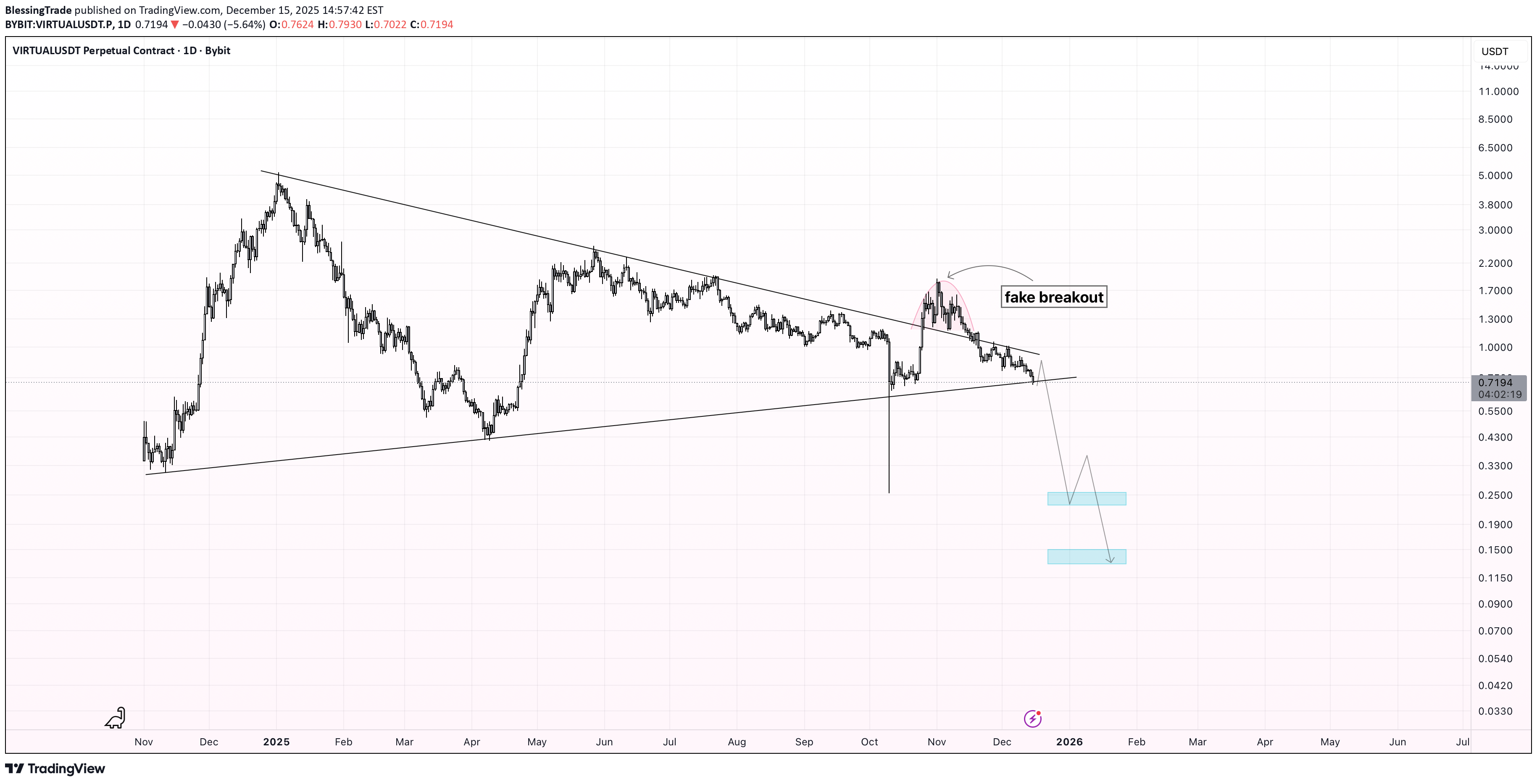 SellVIRTUAL،Technical،BlessingTrade