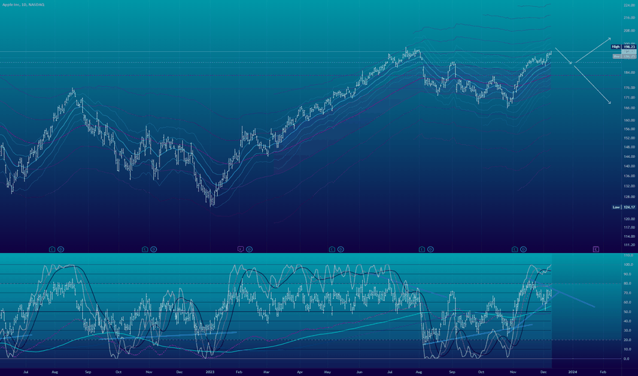 فروشAAPLX،تکنیکال،Mikhiavelli