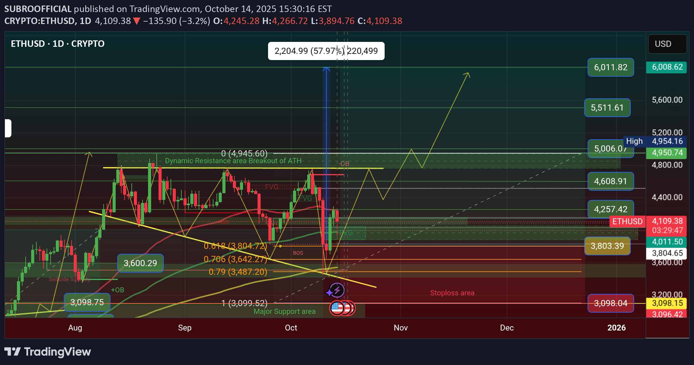 خریدETH،تکنیکال،SUBROOFFICIAL