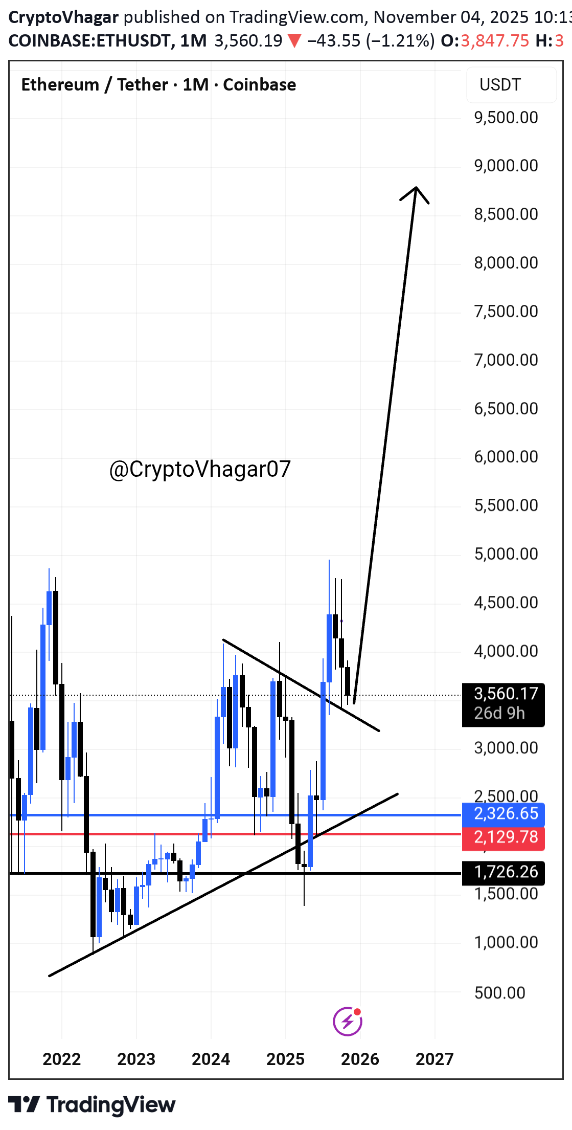 ETH،تکنیکال،CryptoVhagar