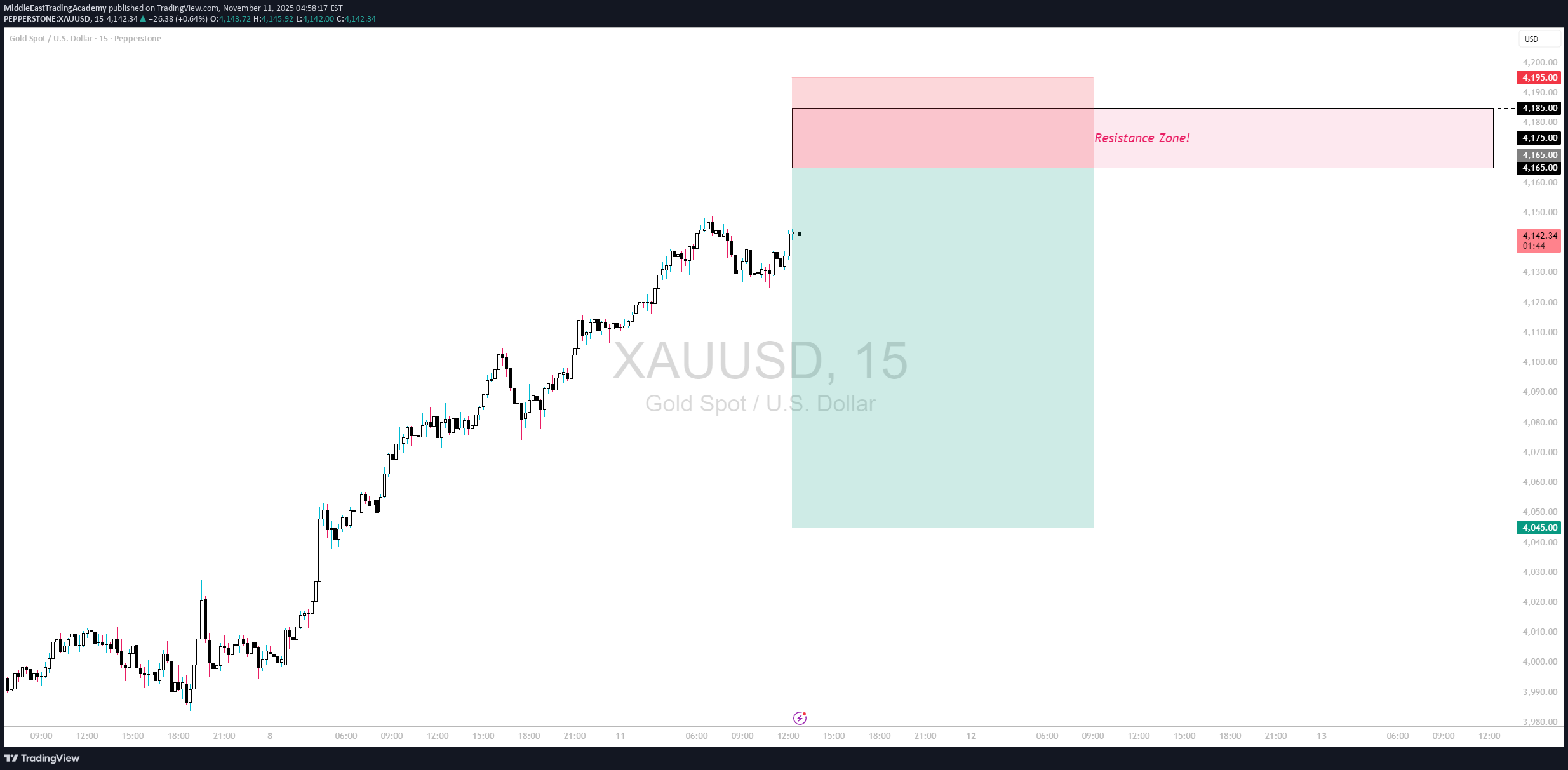 بيعPAXG،التحليل الفني،MiddleEastTradingAcademy