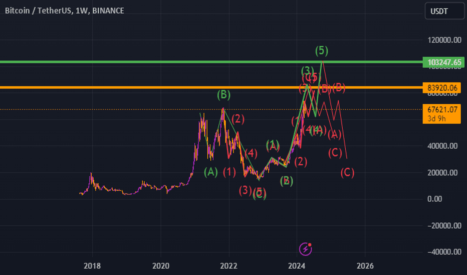 BTC،تکنیکال،FR051