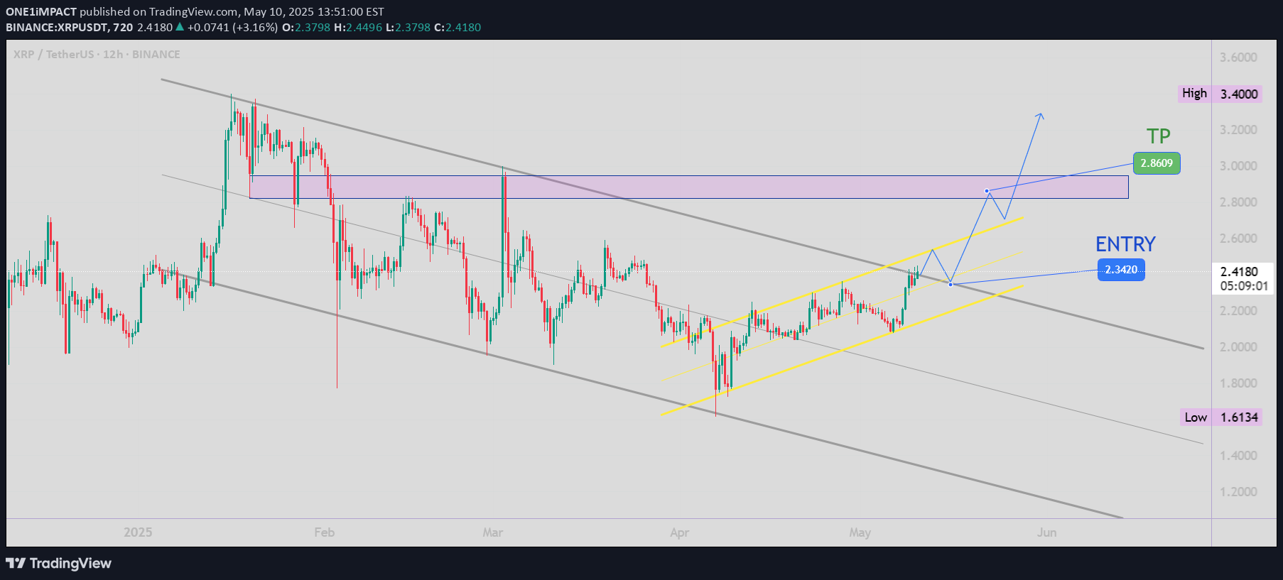 BuyXRP،Technical،ONE1iMPACT