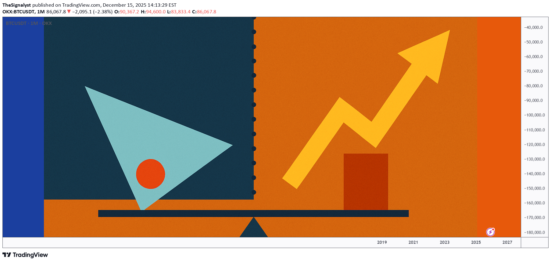 BTC،تکنیکال،TheSignalyst