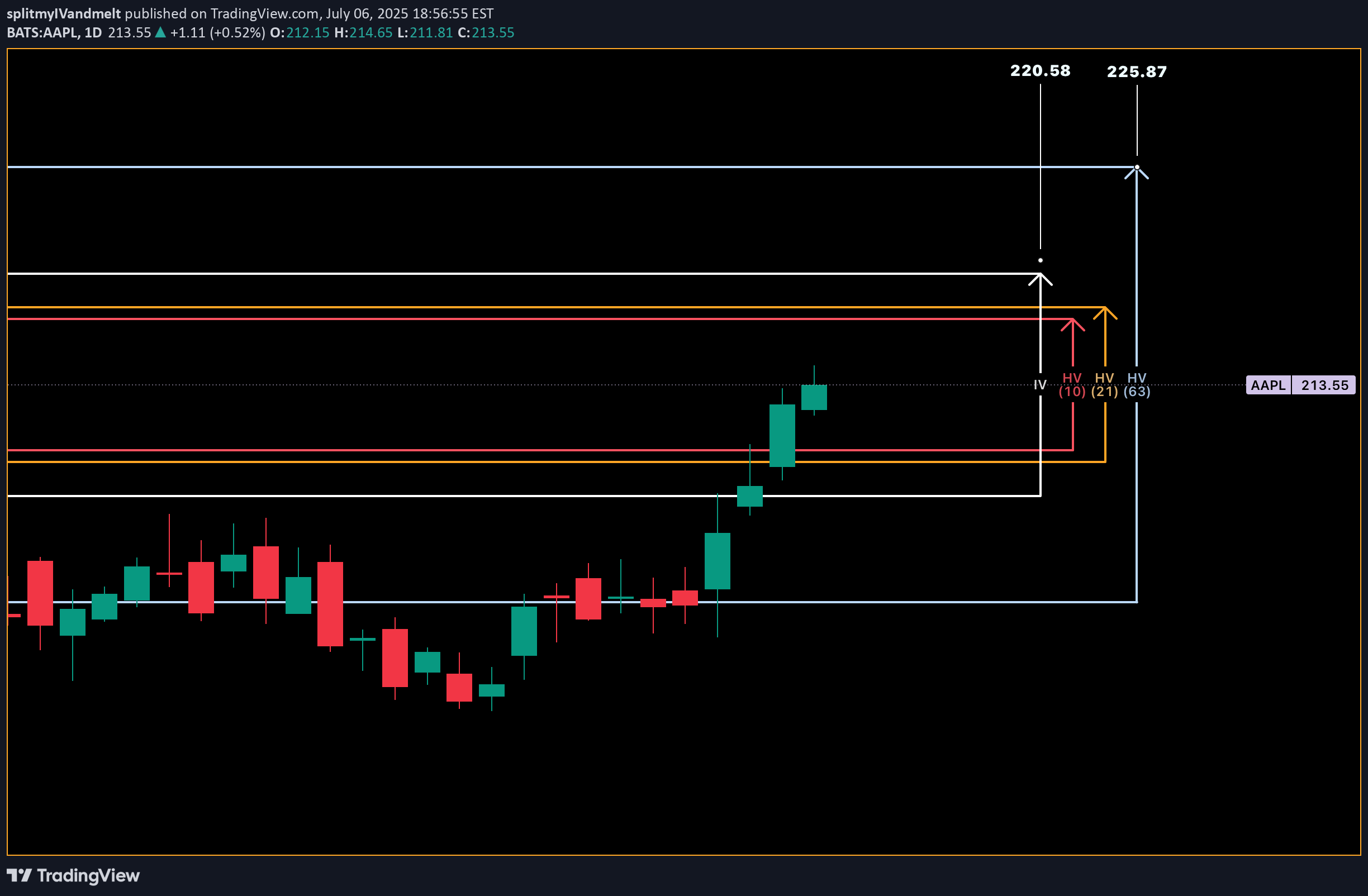 BuyAAPLX،Technical،splitmyIVandmelt