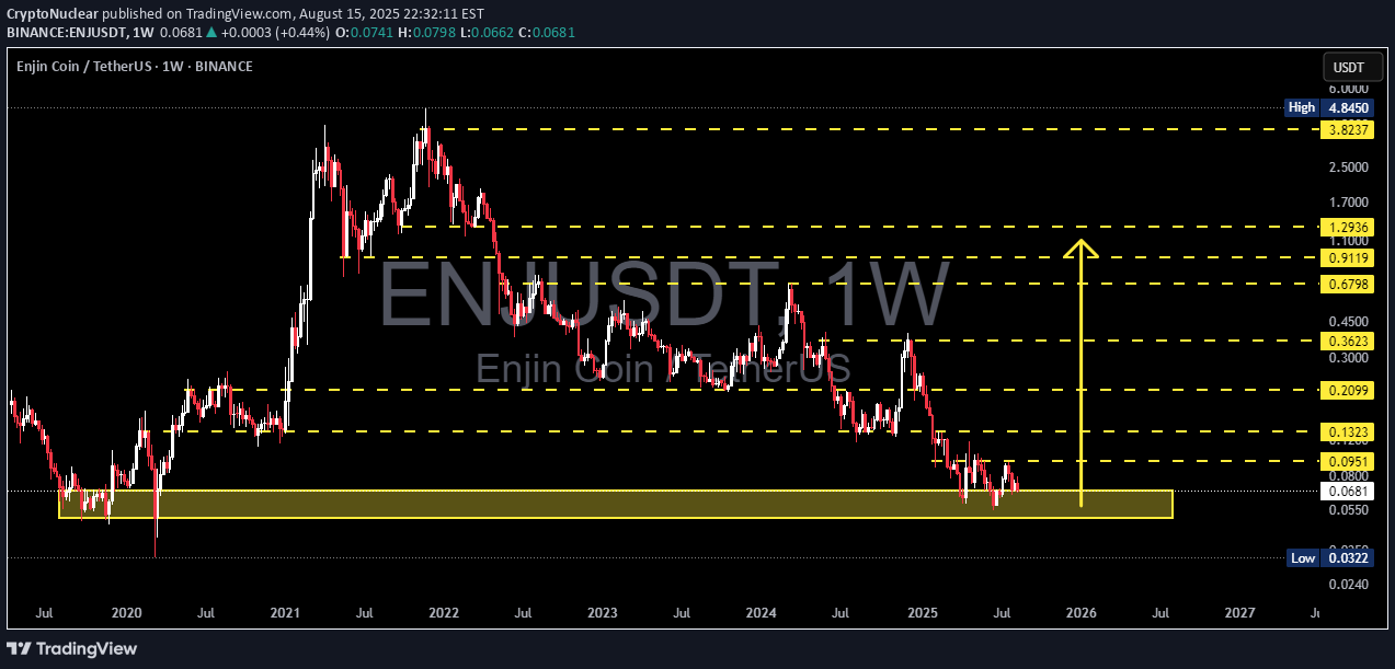 Buy،Technical،CryptoNuclear