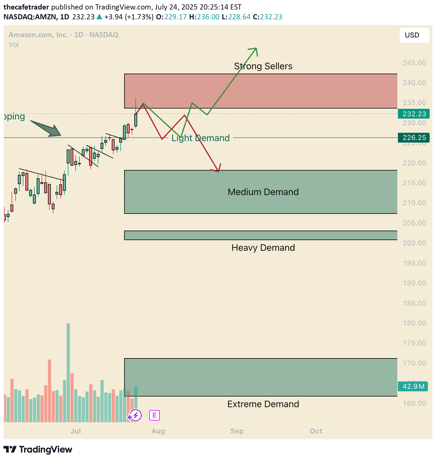 BuyAMZNX،Technical،thecafetrader