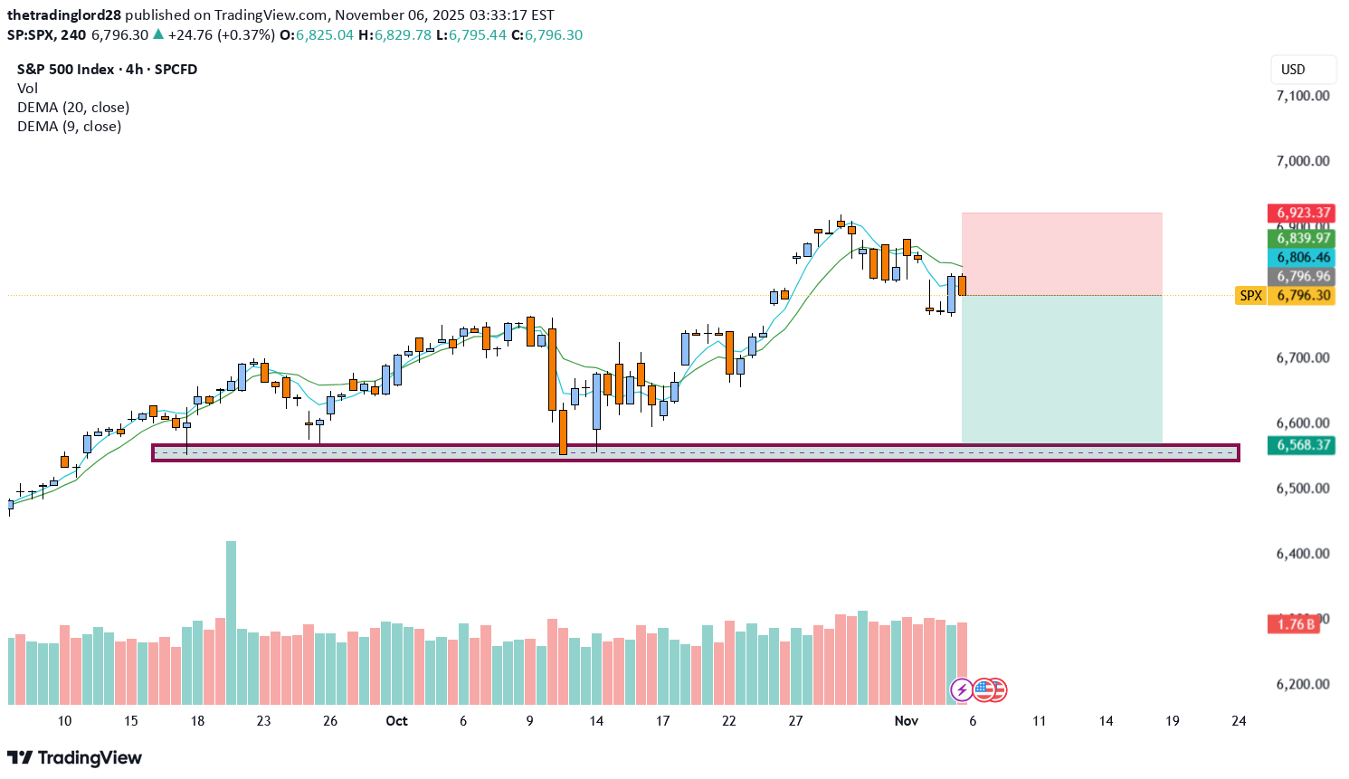 SellSPYX،Technical،thetradinglord28