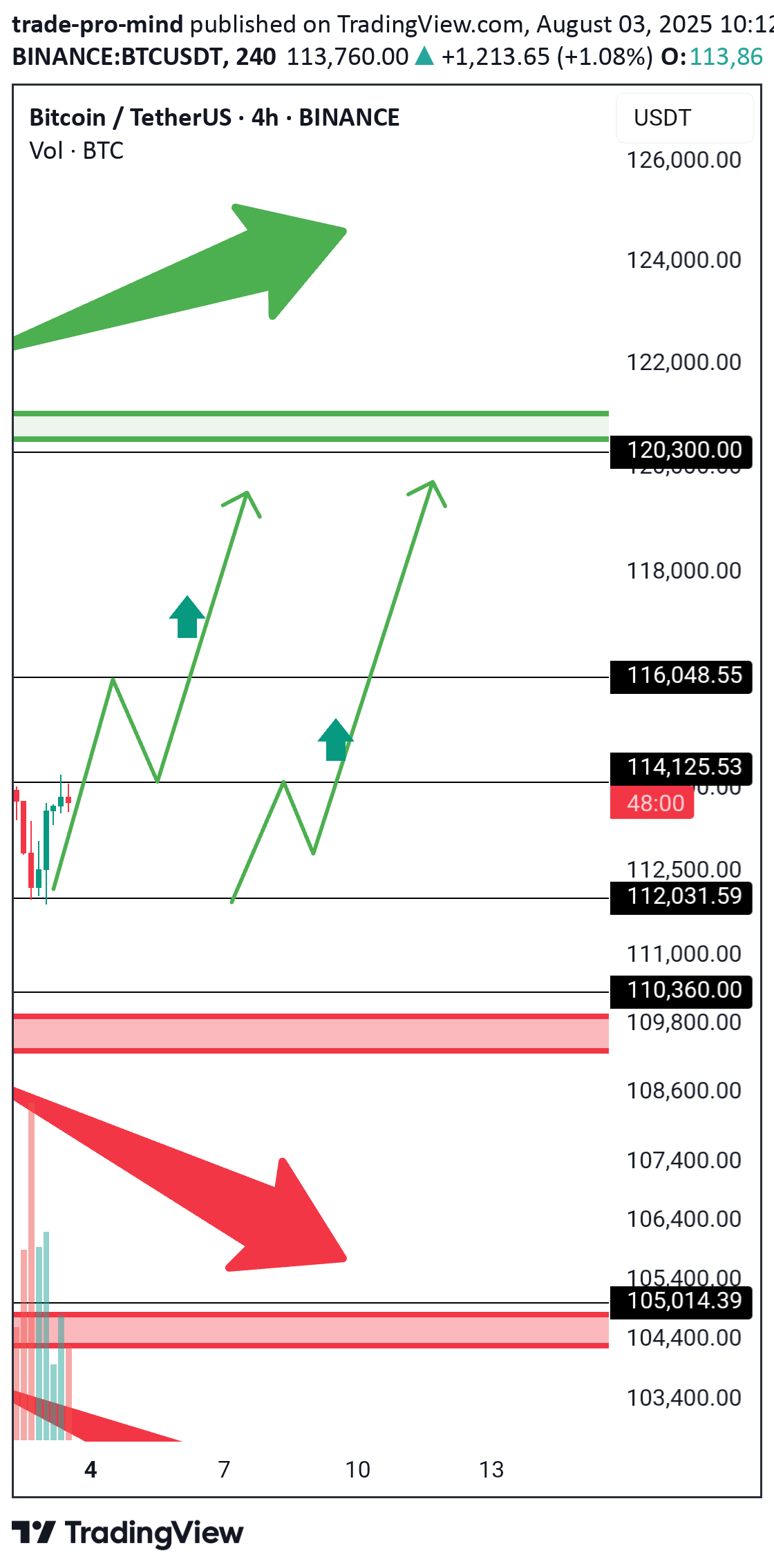 BuyBTC،Technical،trade-pro-mind