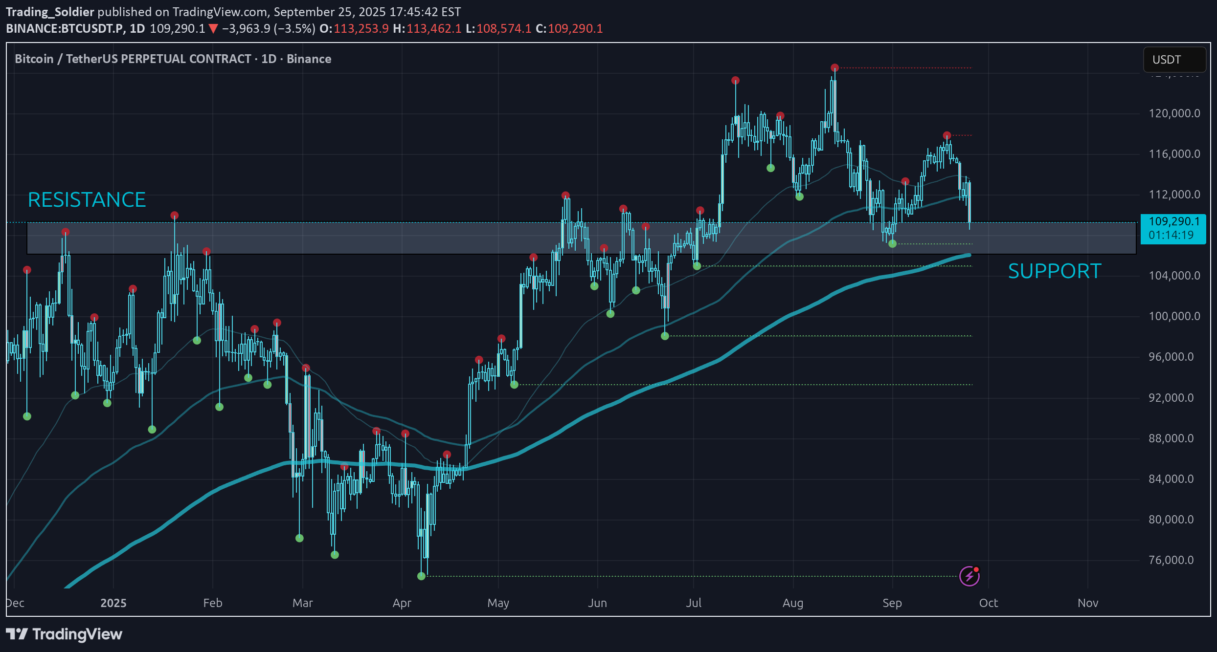 BTC،تکنیکال،Trading_Soldier