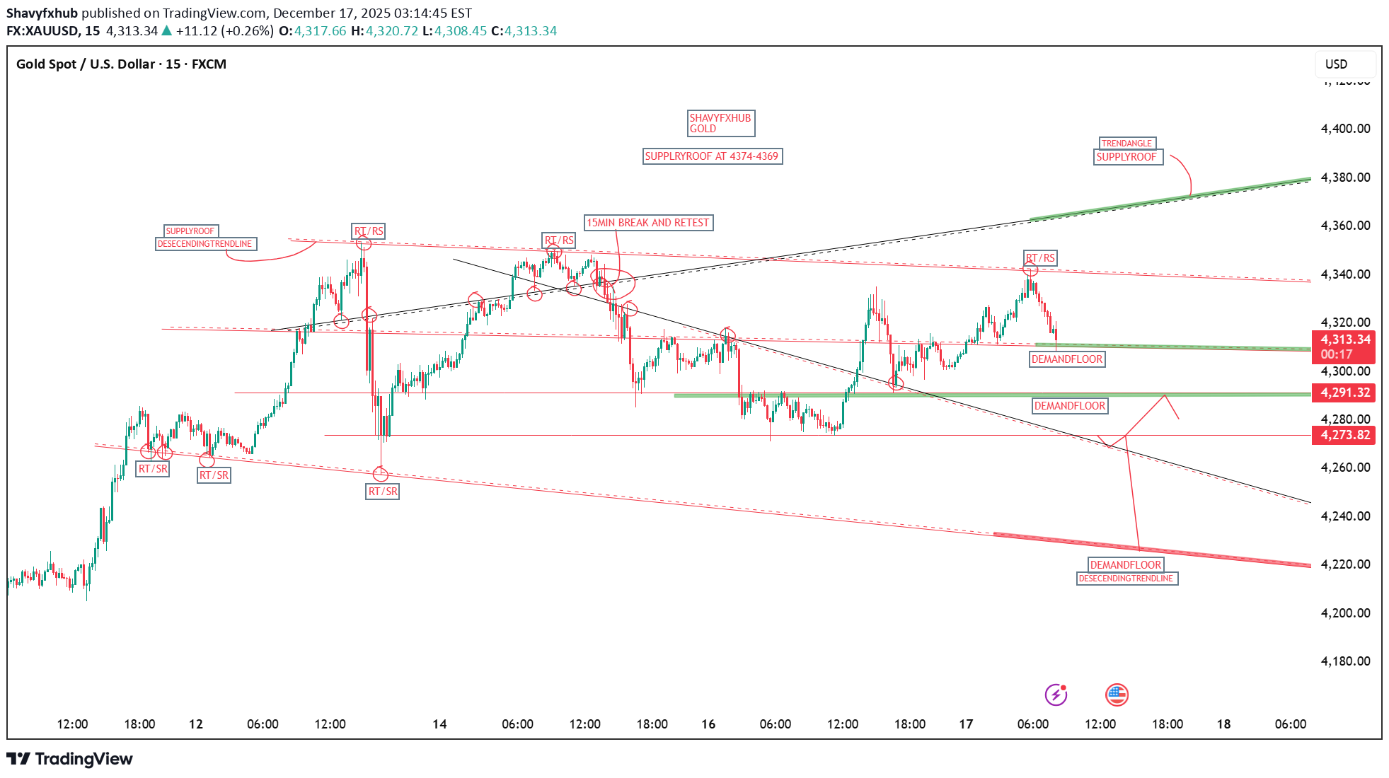 BuyPAXG،Technical،Shavyfxhub