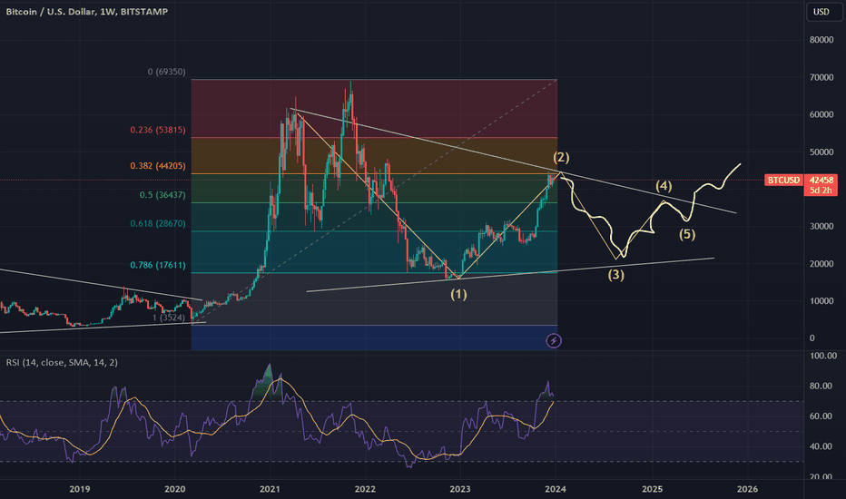 فروشBTC،تکنیکال،ben_findlay