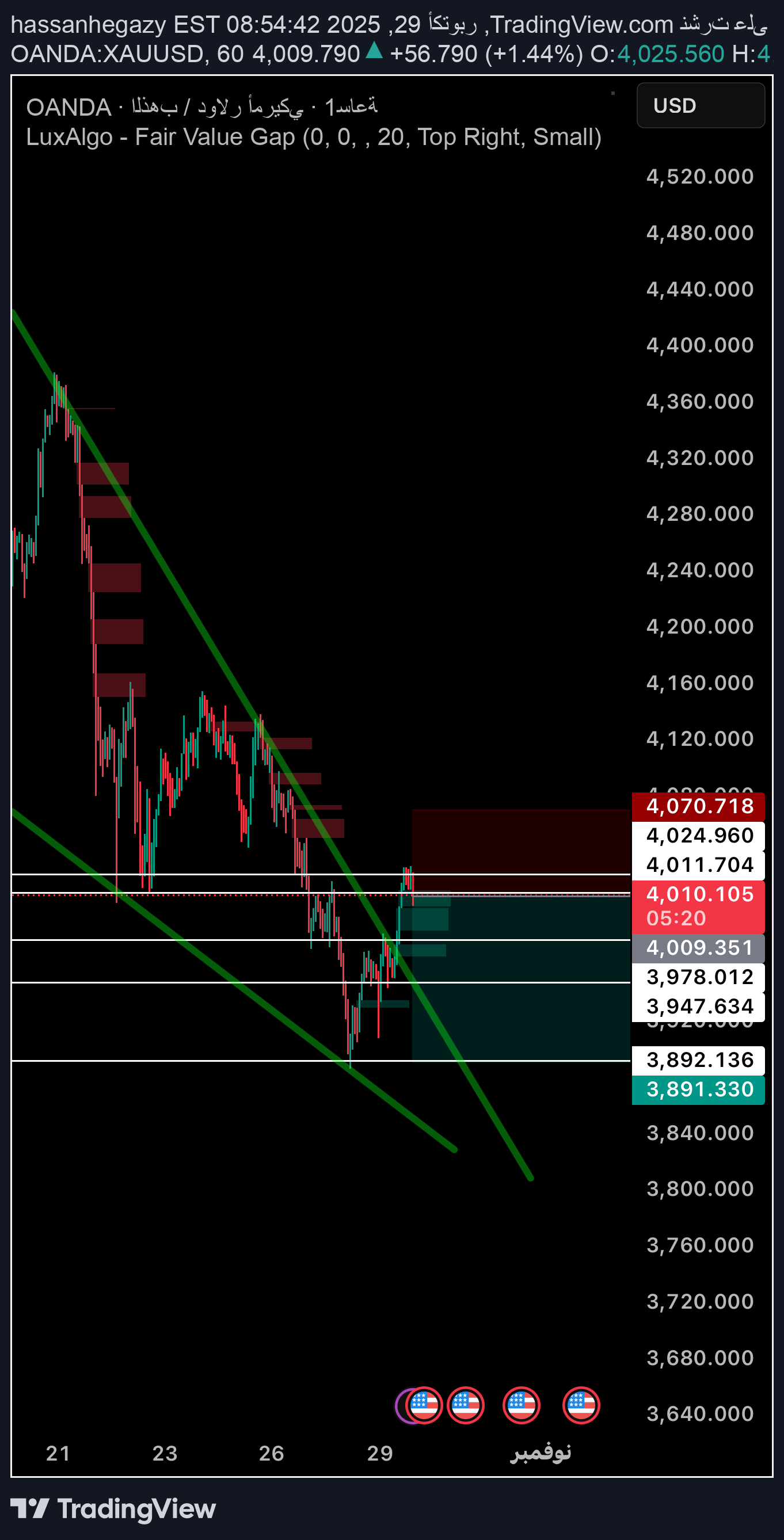 فروشPAXG،تکنیکال،hassanhegazy