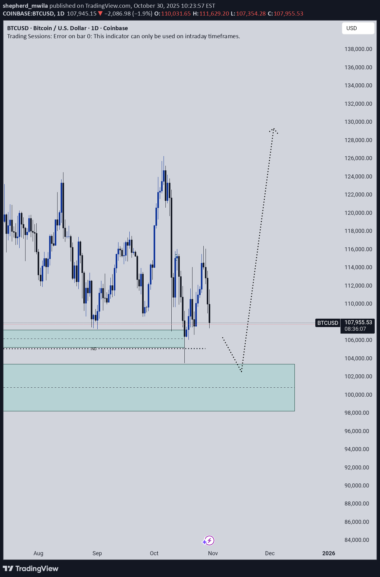 BTC،تکنیکال،shepherd_mwila