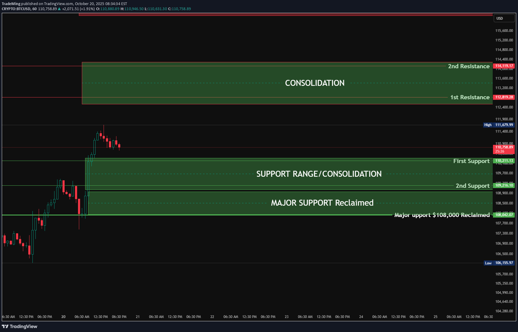 BuyBTC،Technical،TradeMing
