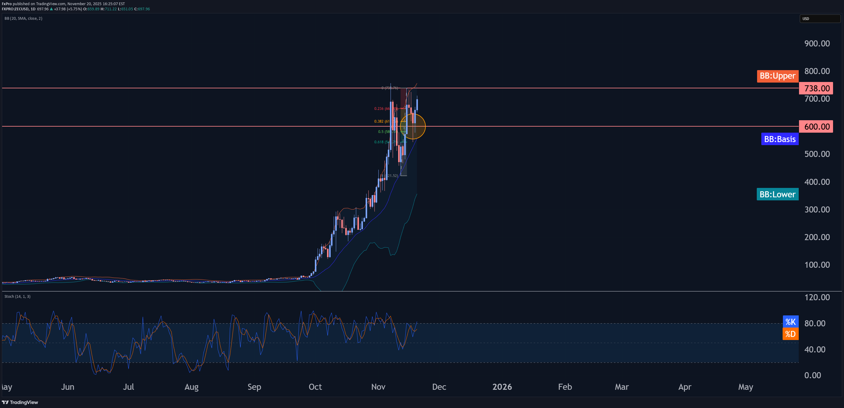 خرید،تکنیکال،FxPro
