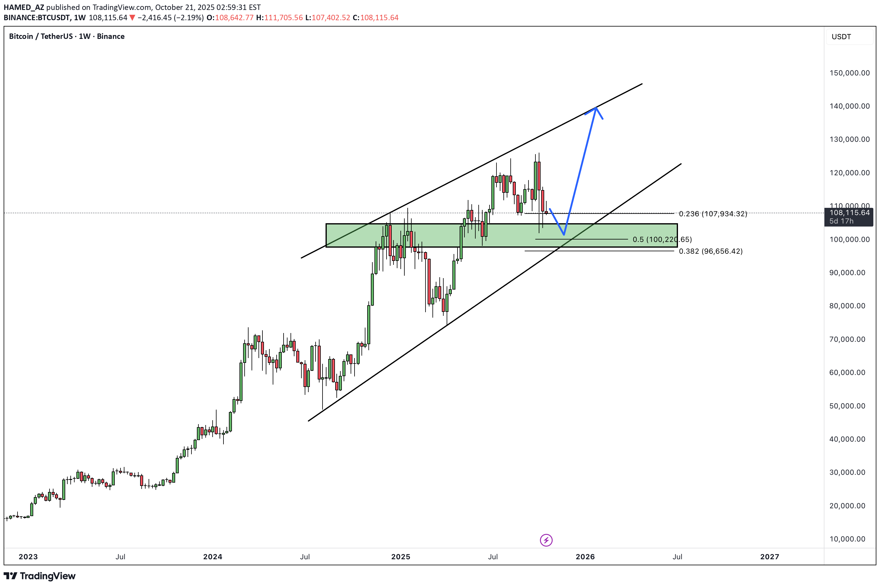 خریدBTC،تکنیکال،HAMED_AZ