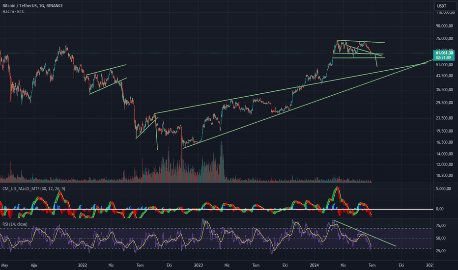 İndirimBTC،Teknik،fthgulerim