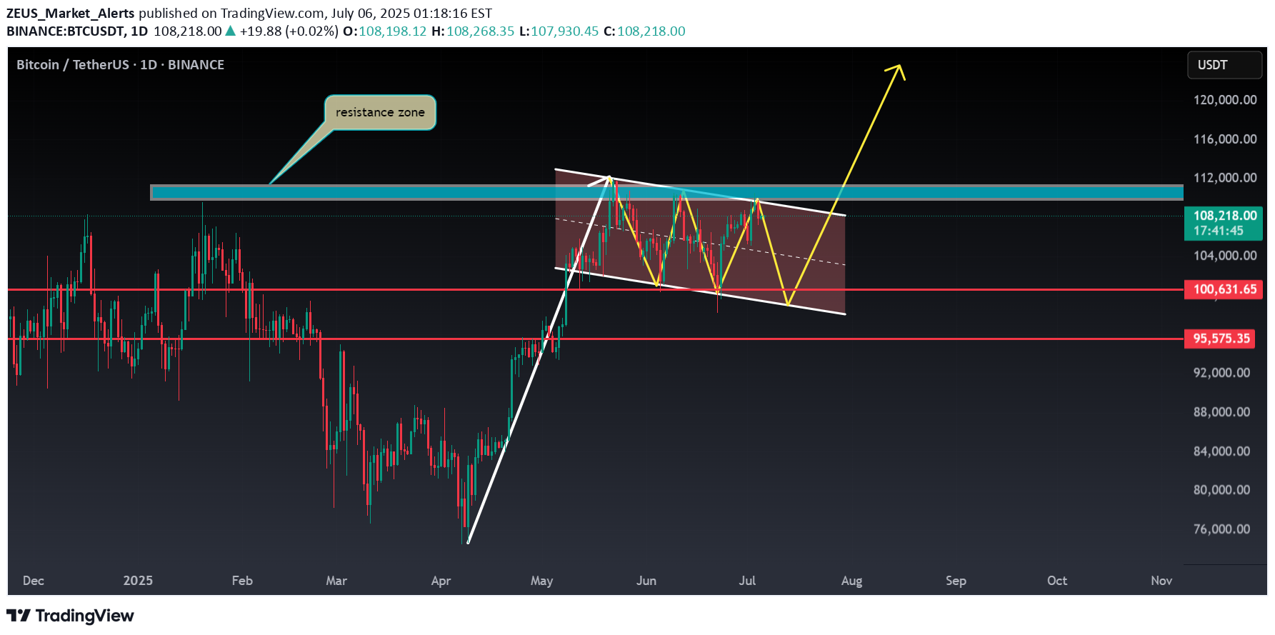BuyBTC،Technical،ZEUS_Market_Alerts