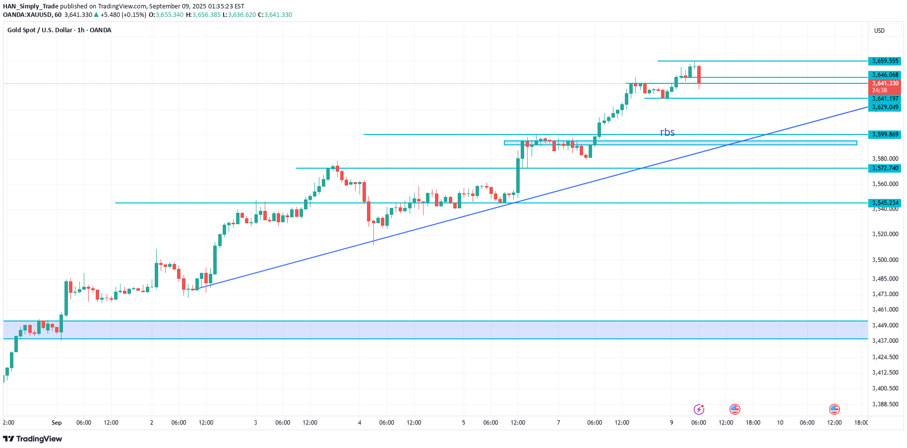 شراءPAXG،التحليل الفني،HAN_Simply_Trade