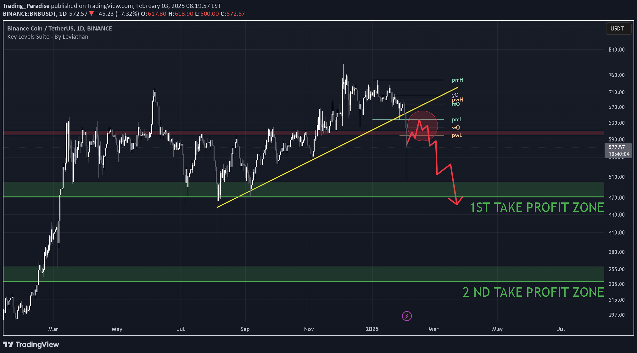 SellBNB،Technical،Trading_Paradise