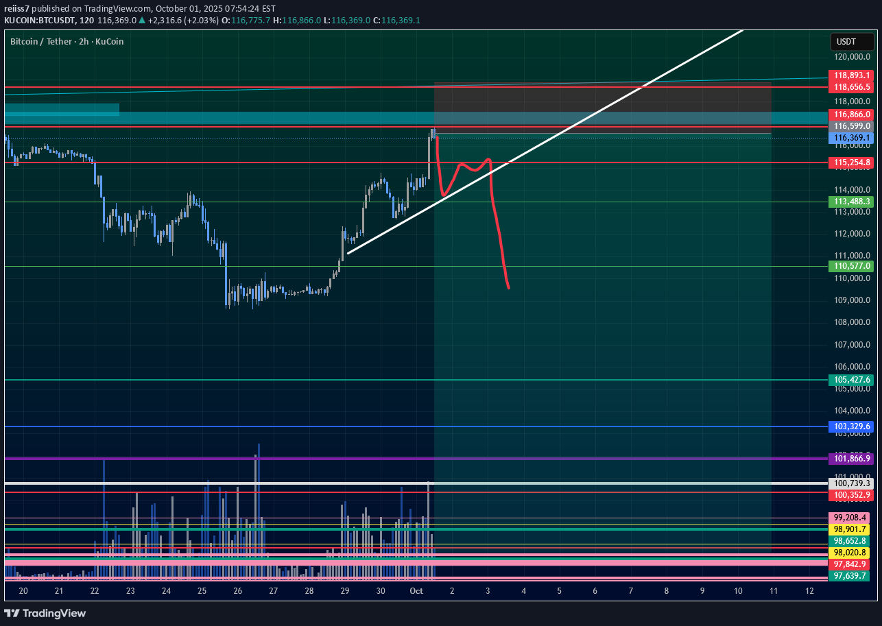 فروشBTC،تکنیکال،reiiss7