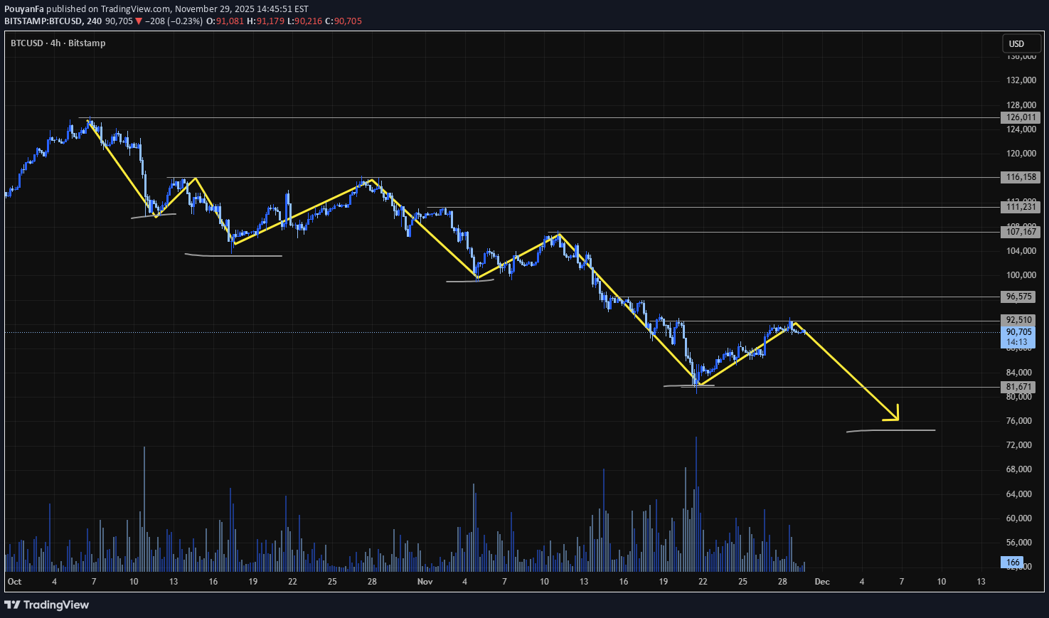SellBTC،Technical،PouyanFa