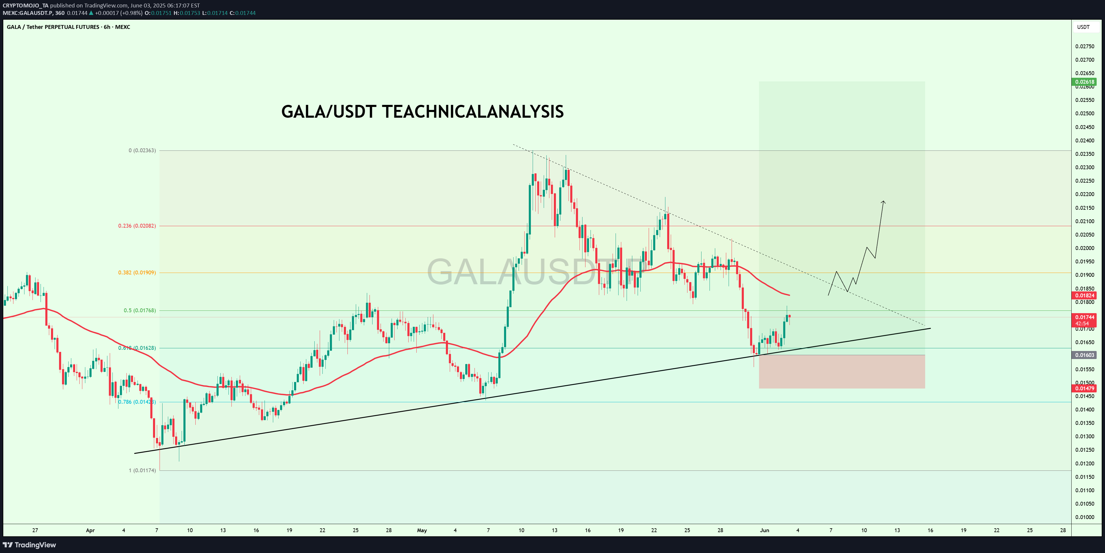 Satın alGALA،Teknik،CRYPTOMOJO_TA