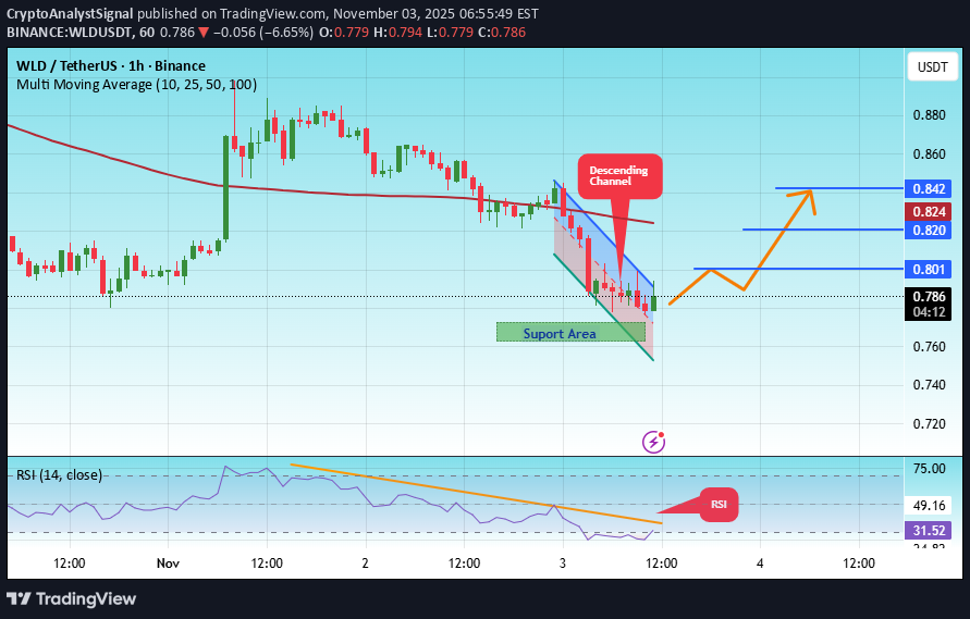 BuyWLD،Technical،CryptoAnalystSignal