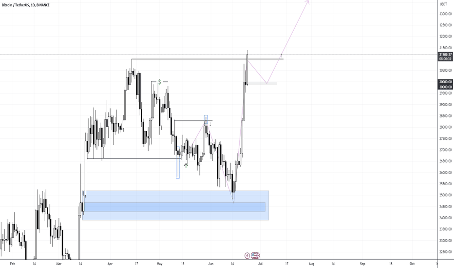 BTC،تکنیکال،SimplyBaron