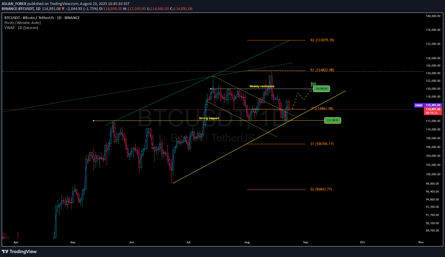 خریدBTC،تکنیکال،ASLAN_FOREX