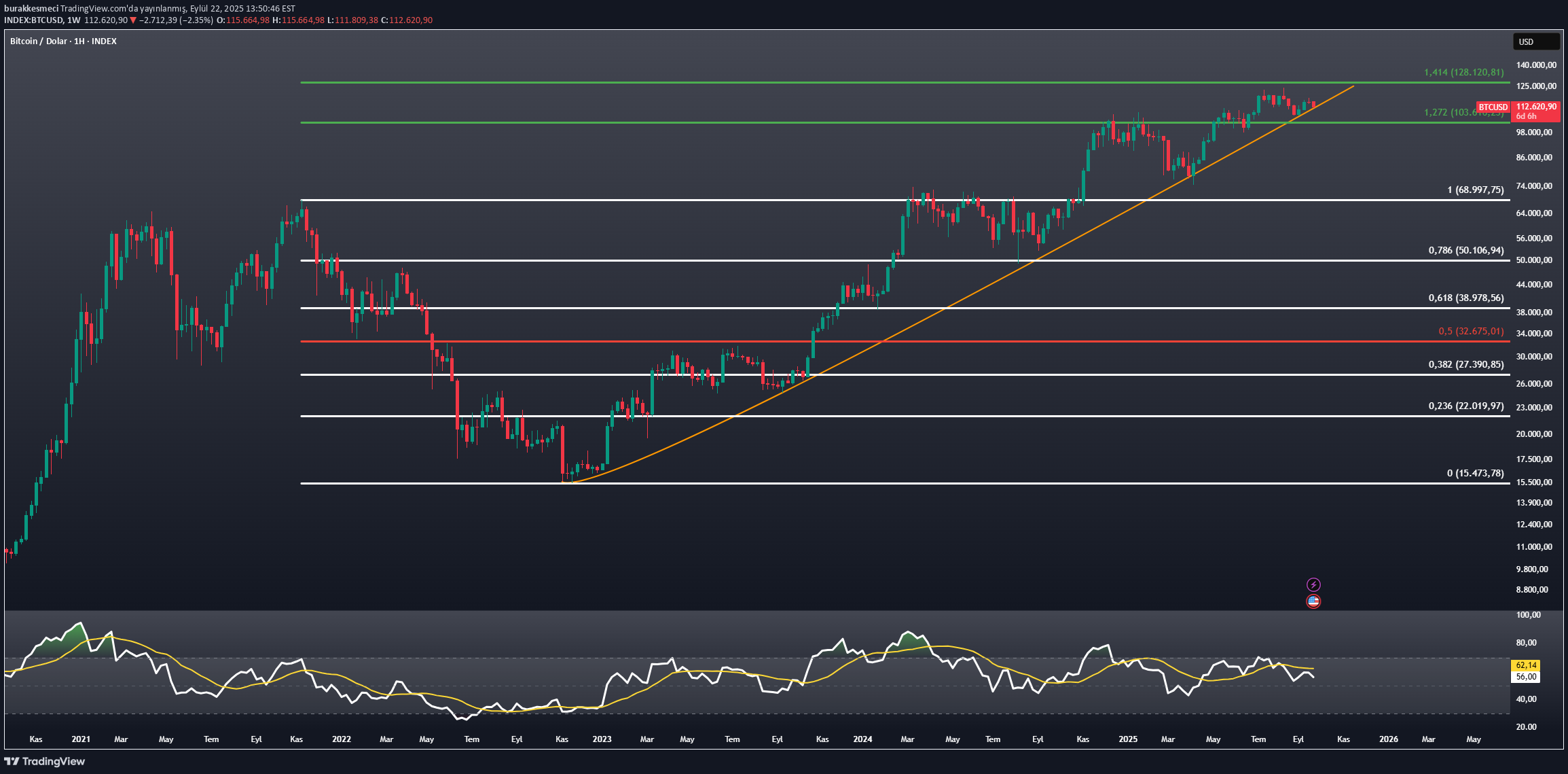 BTC،Technical،burakkesmeci