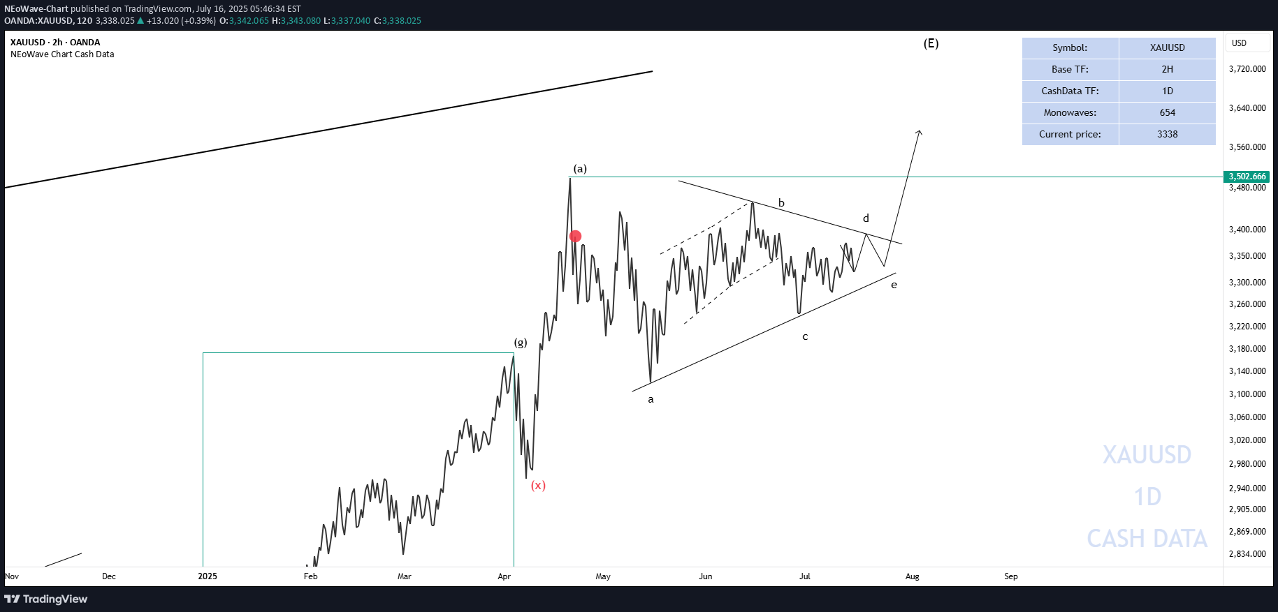 خریدPAXG،تکنیکال،NEoWave-Chart