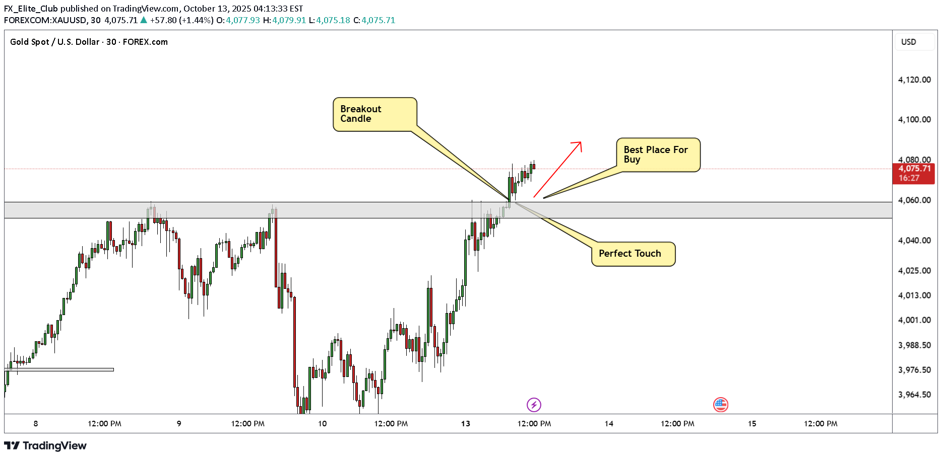 خریدPAXG،تکنیکال،FX_Elite_Club