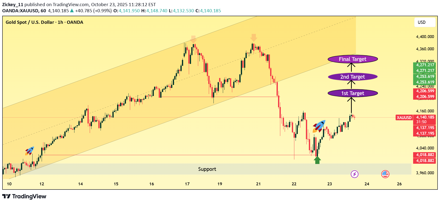 خریدPAXG،تکنیکال،Zickey_11