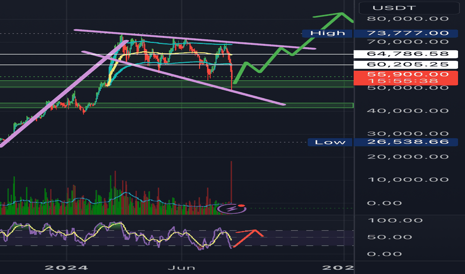 BTC،تکنیکال،Crypto-RyGuy