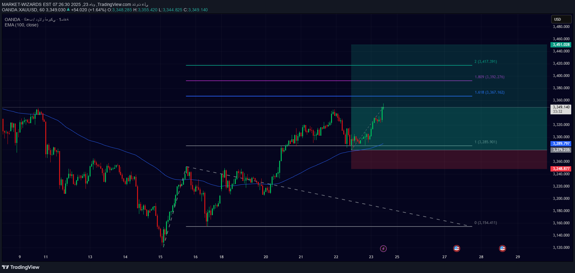 خریدPAXG،تکنیکال،MARKET-WIZARDS
