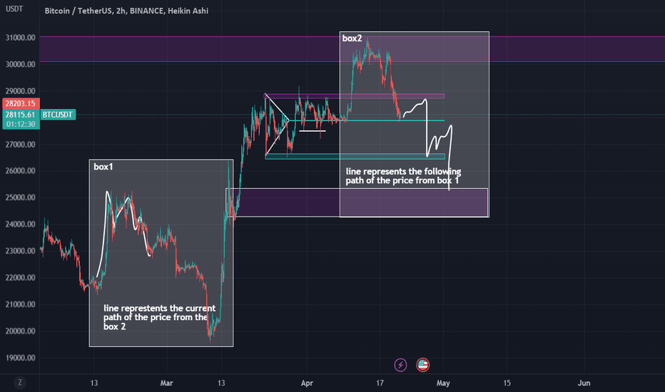 BTC،تکنیکال،Bertosin