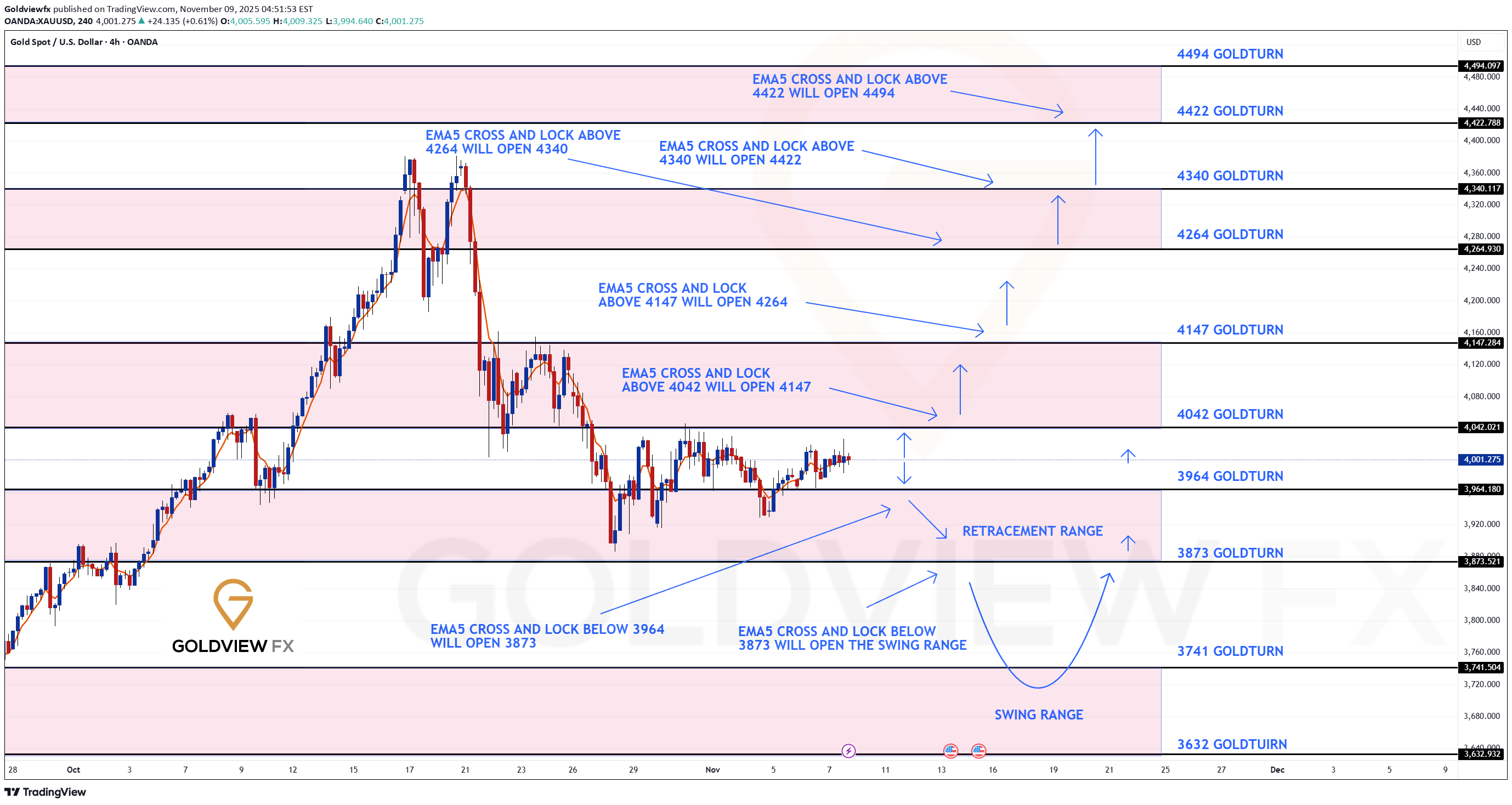 PAXG،Technical،Goldviewfx