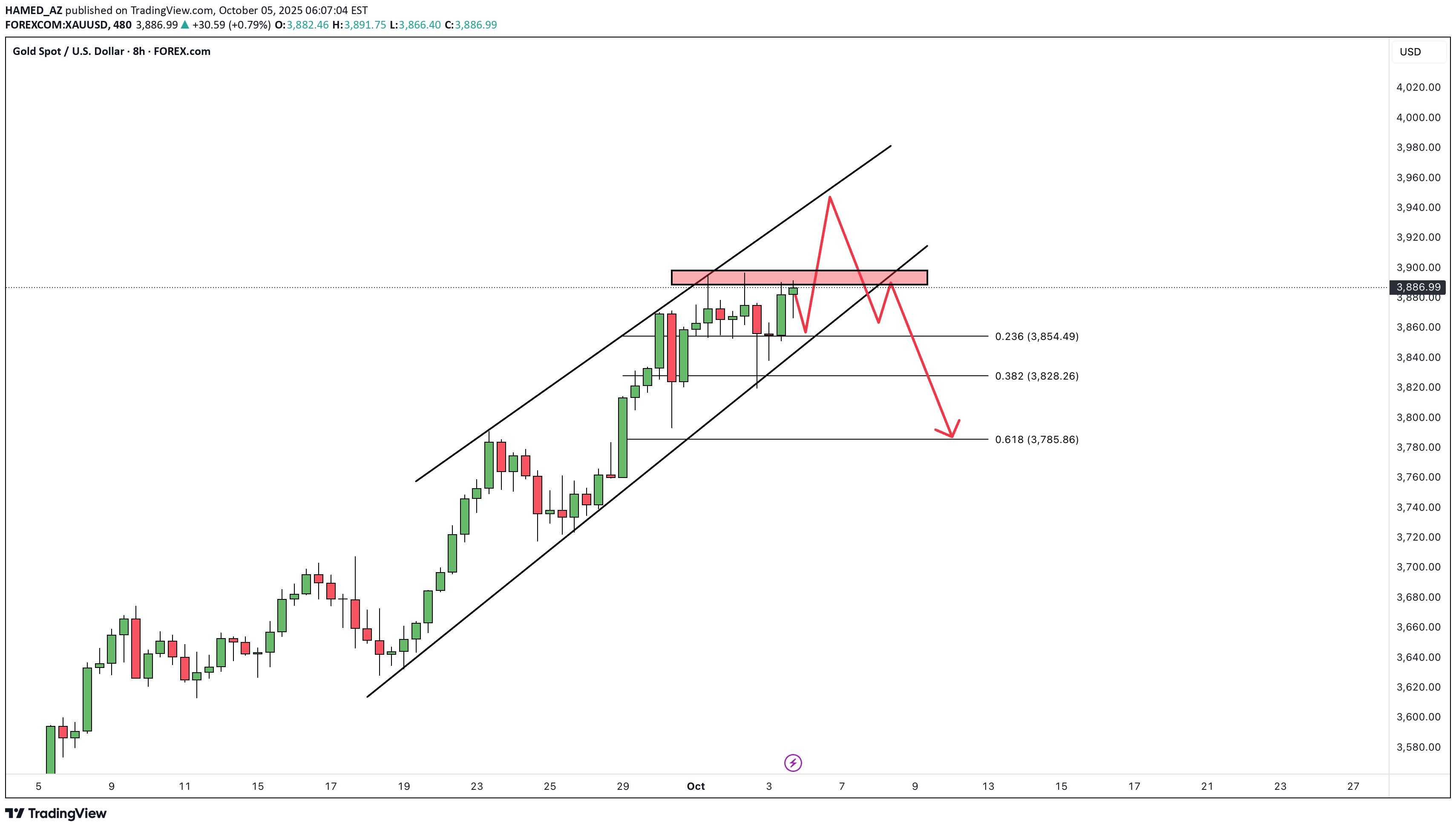 PAXG،تکنیکال،HAMED_AZ