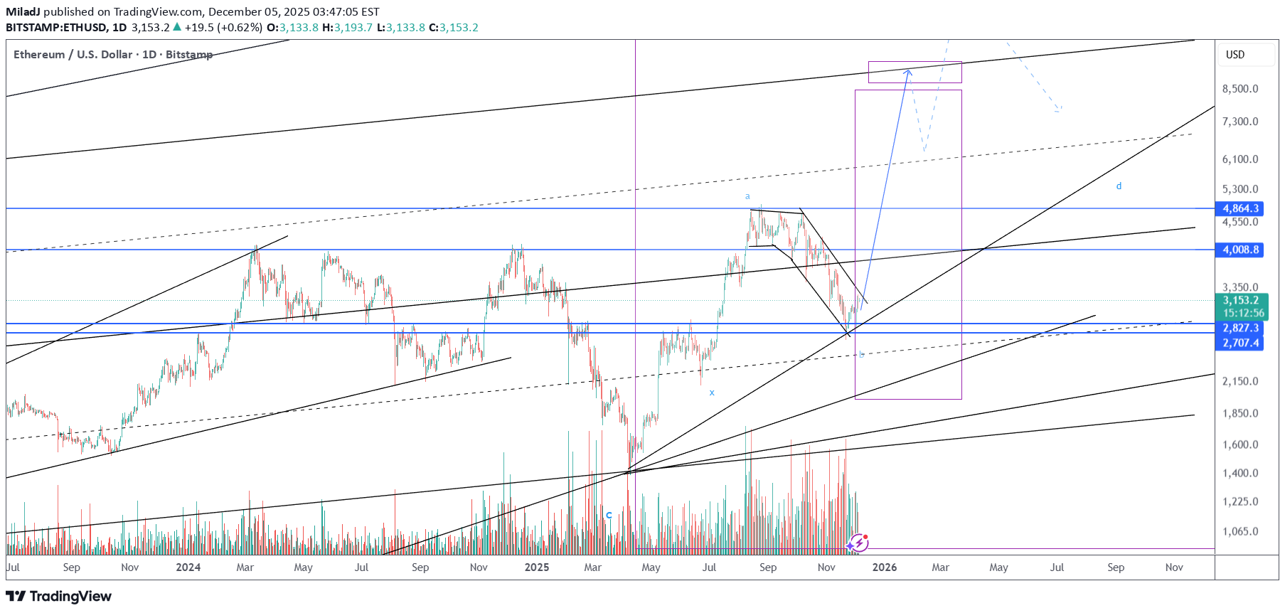 Satın alETH،Teknik،MiladJ