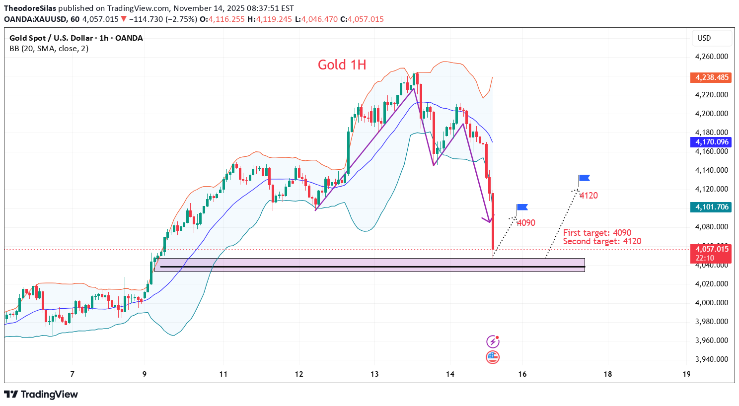 شراءPAXG،التحليل الفني،TheodoreSilas