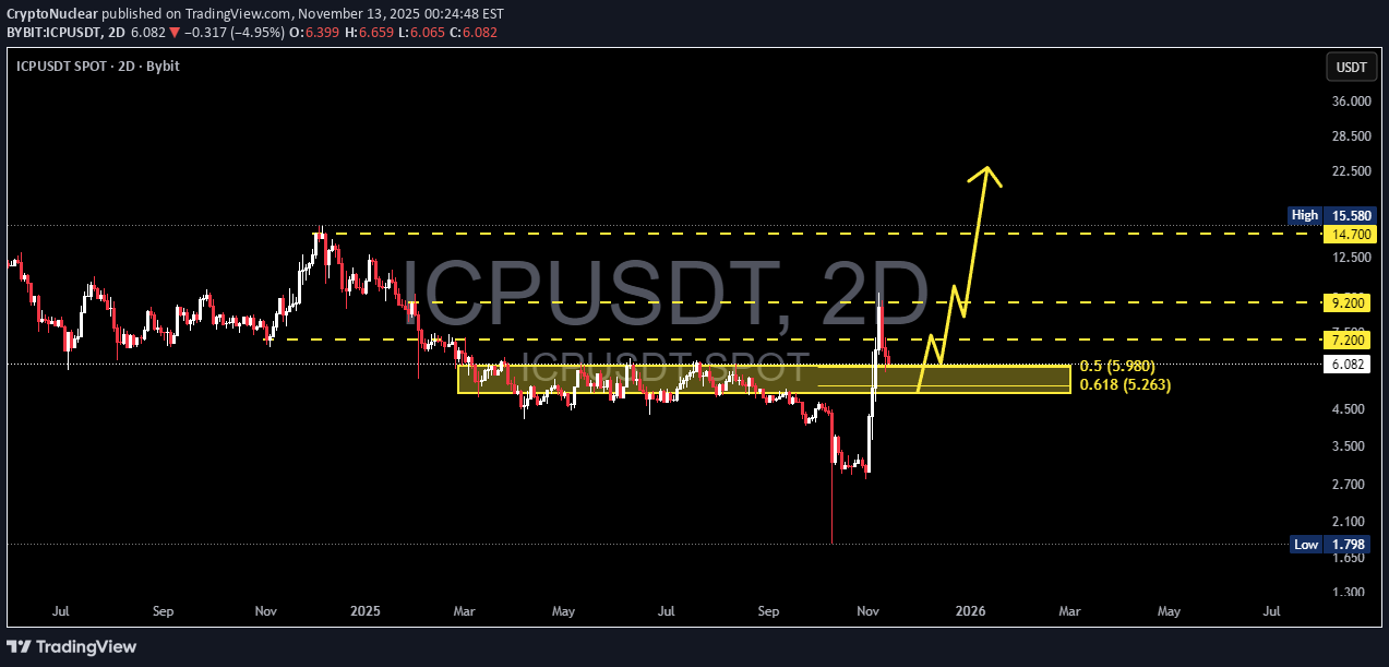 شراءICP،التحليل الفني،CryptoNuclear