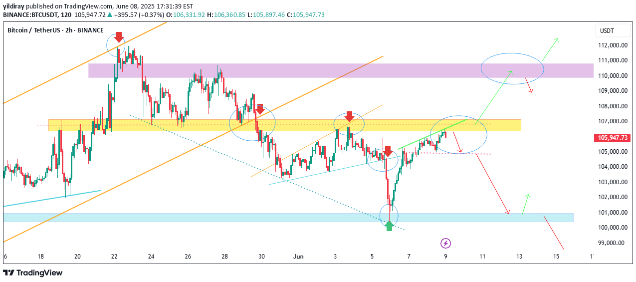 BTC،تکنیکال،yildiray