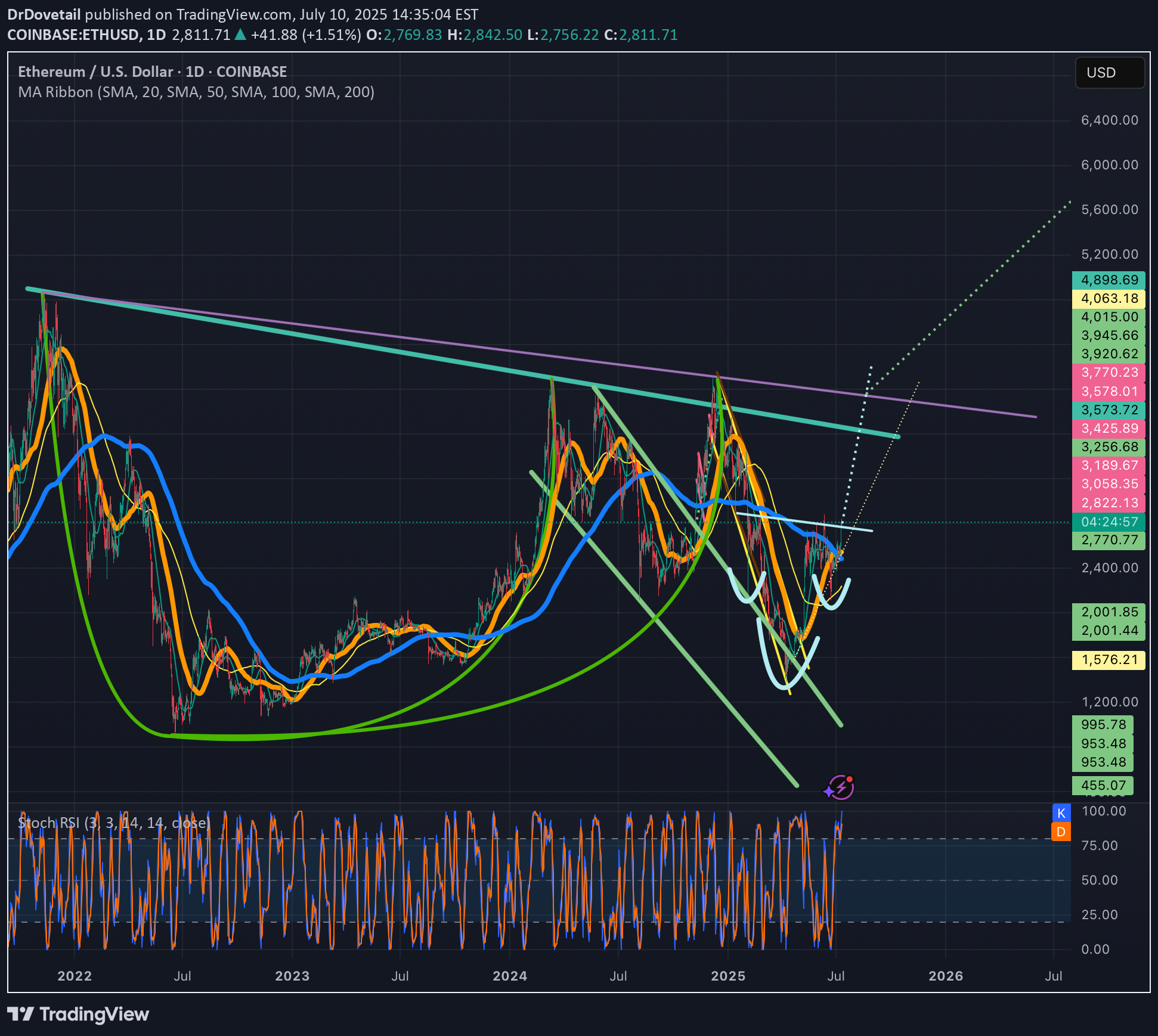 ETH،التحليل الفني،DrDovetail